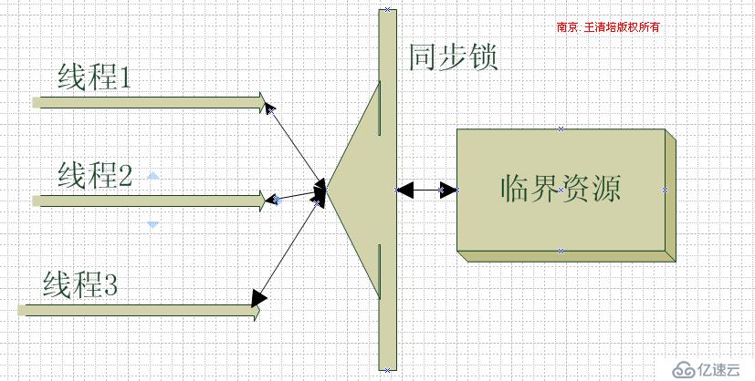 .NET簡談組件程序設計之(上下文與同步域) 