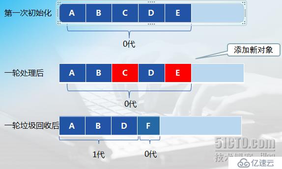 .NET Framework 的垃圾回收器管理應用程序的內(nèi)存分配和釋放