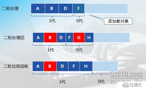 .NET Framework 的垃圾回收器管理應用程序的內(nèi)存分配和釋放