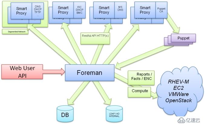 Puppet整合Foreman(一)：架構(gòu)說明