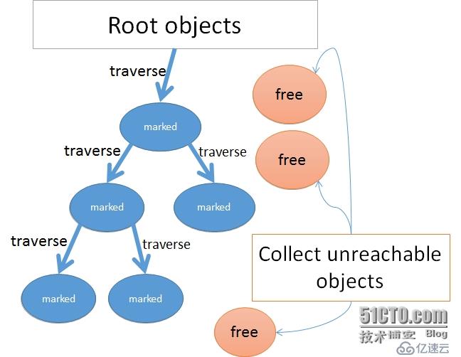 Ruby2.2 中的增量式垃圾回收