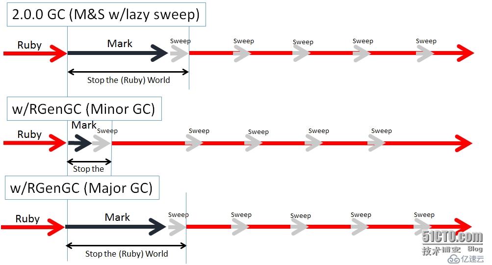 Ruby2.2 中的增量式垃圾回收