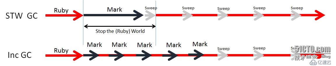 Ruby2.2 中的增量式垃圾回收