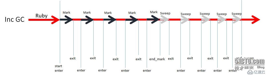Ruby2.2 中的增量式垃圾回收
