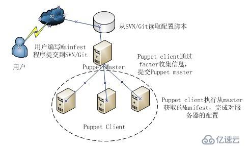 Puppet 安裝配置 