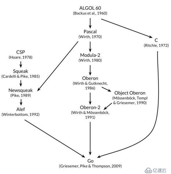 开启go 05.Go语言和其他语言的对比