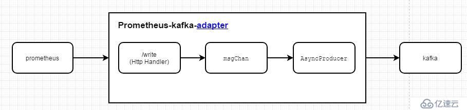 Prometheus kafka 消息队列适配器