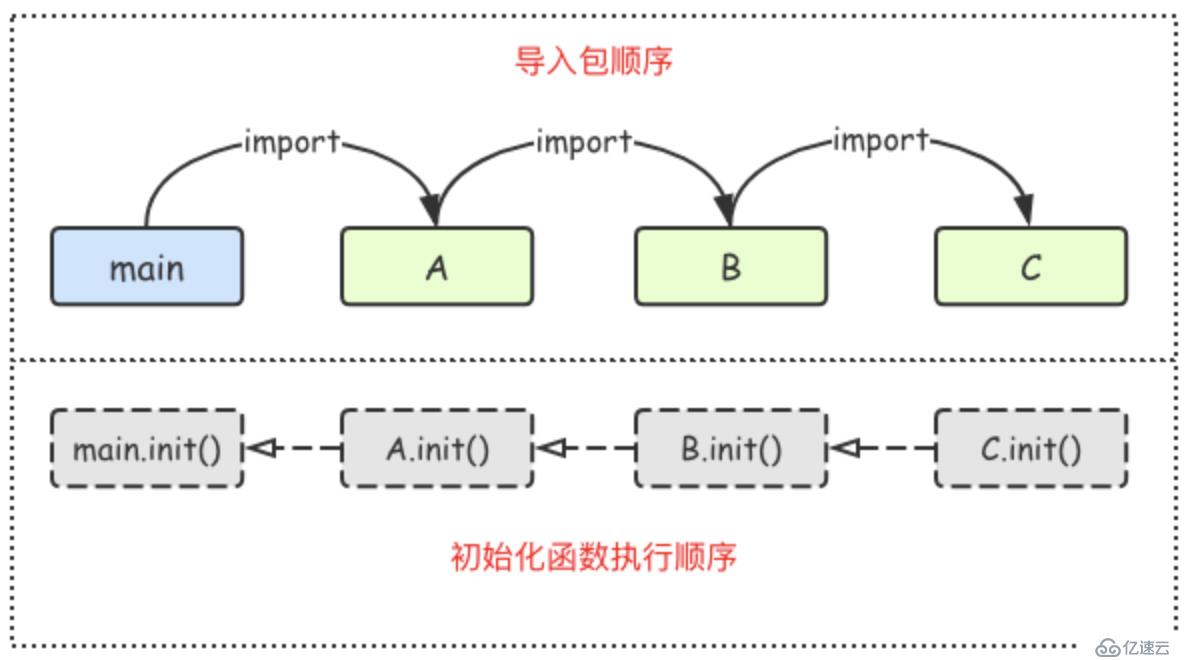 go语言碎片整理之包