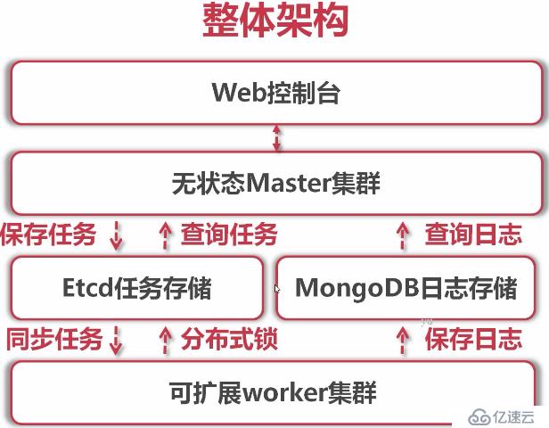 go任务调度11（分布式crontab架构分析）