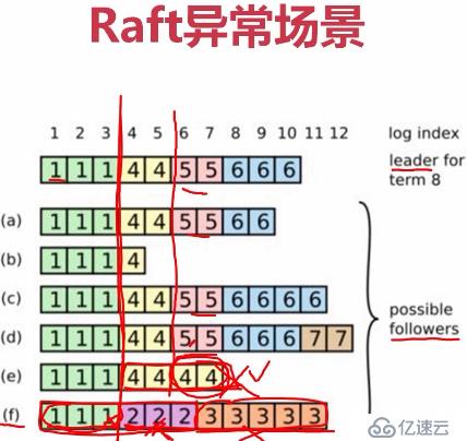 etcd协调服务、raft协议、GRPC协议的原理是什么