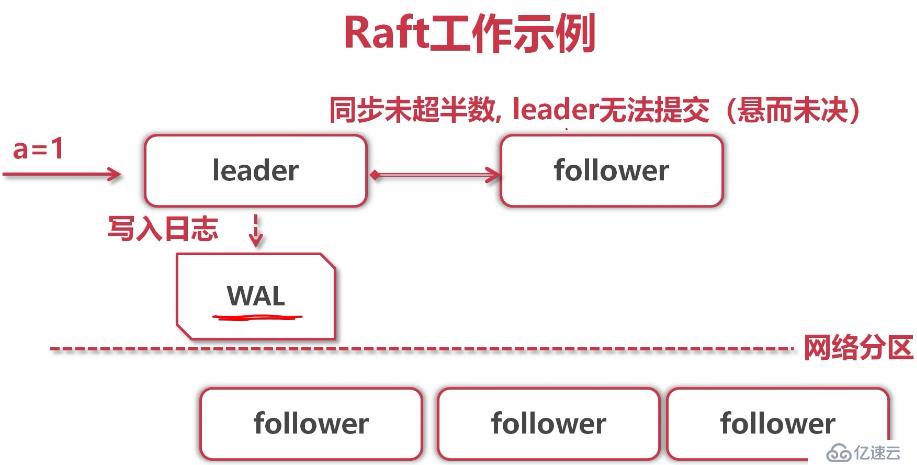 etcd协调服务、raft协议、GRPC协议的原理是什么