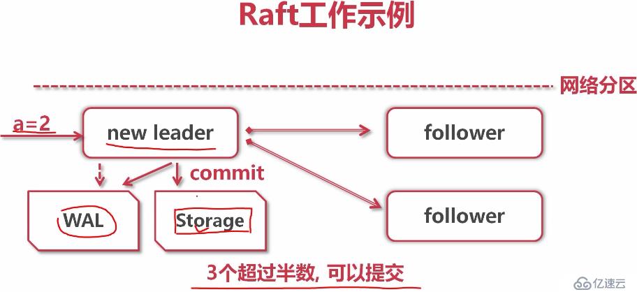 etcd协调服务、raft协议、GRPC协议的原理是什么