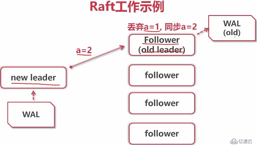 etcd协调服务、raft协议、GRPC协议的原理是什么