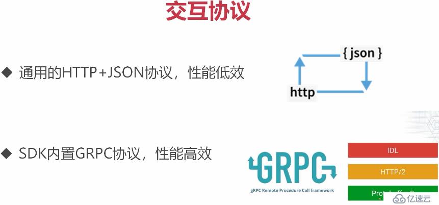 etcd协调服务、raft协议、GRPC协议的原理是什么