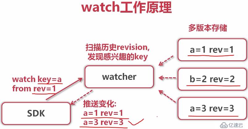 etcd协调服务、raft协议、GRPC协议的原理是什么