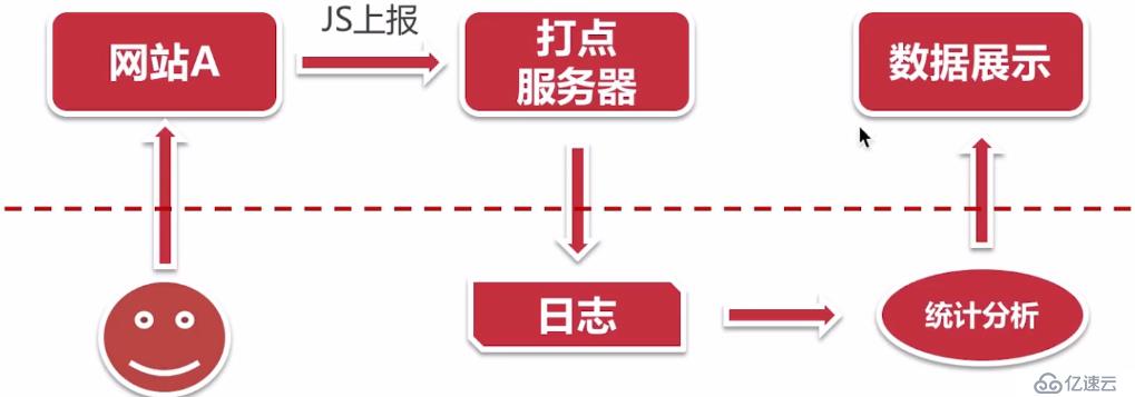 打點統計——1（nginx的配置）