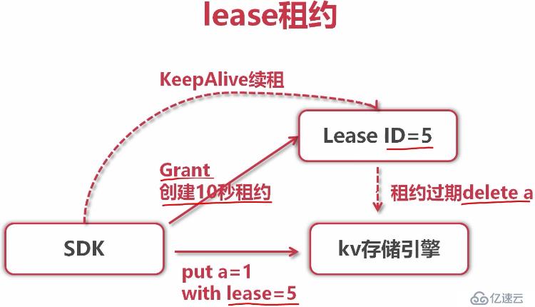 etcd协调服务、raft协议、GRPC协议的原理是什么