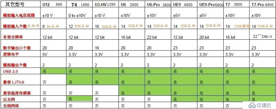 用LabVIEW实现U3数据采集卡的时域分析信号处理