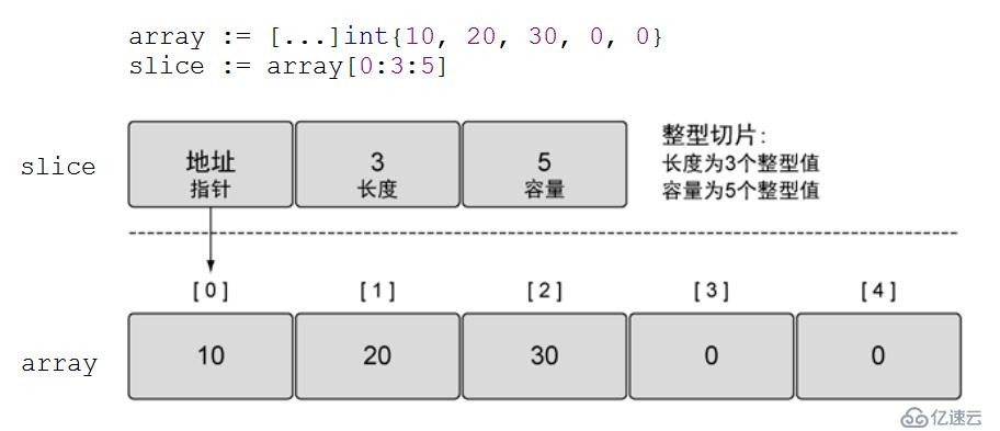 Go中slice的使用