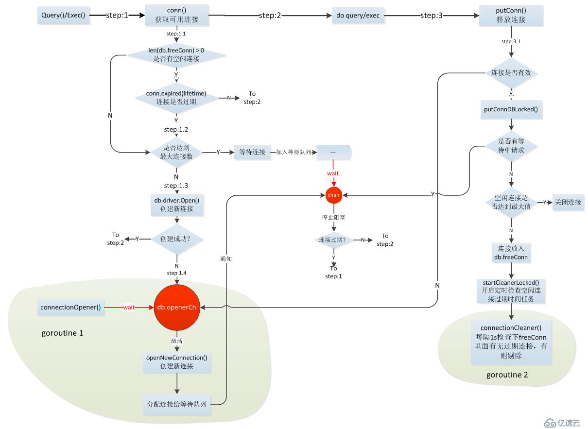 golang sql连接池