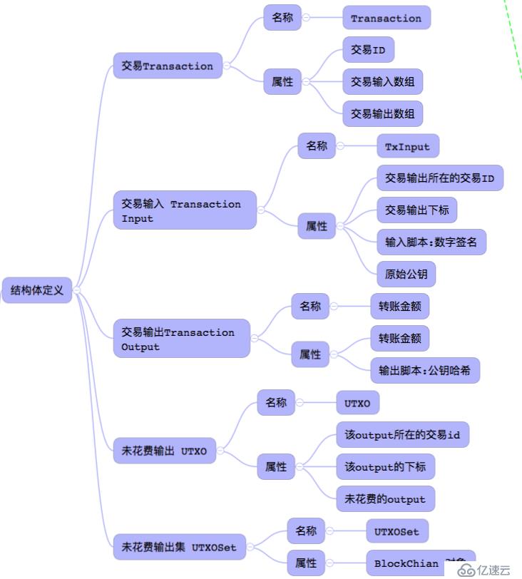 从0到1简易区块链开发手册V0.4-实现转账交易的思路分析