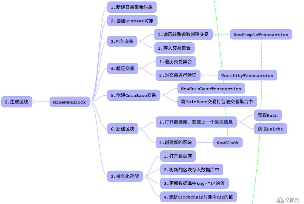 从0到1简易区块链开发手册V0.4-实现转账交易的思路分析