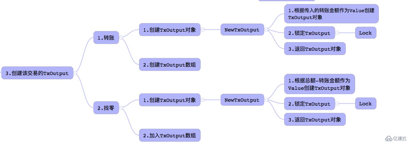 從0到1簡(jiǎn)易區(qū)塊鏈開(kāi)發(fā)手冊(cè)V0.4-實(shí)現(xiàn)轉(zhuǎn)賬交易的思路分析