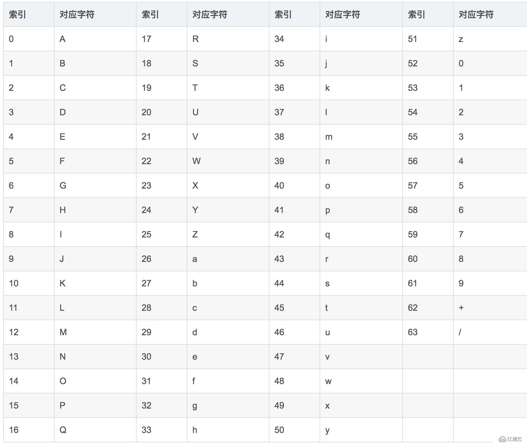 BASE64編碼原理與Golang代碼調用