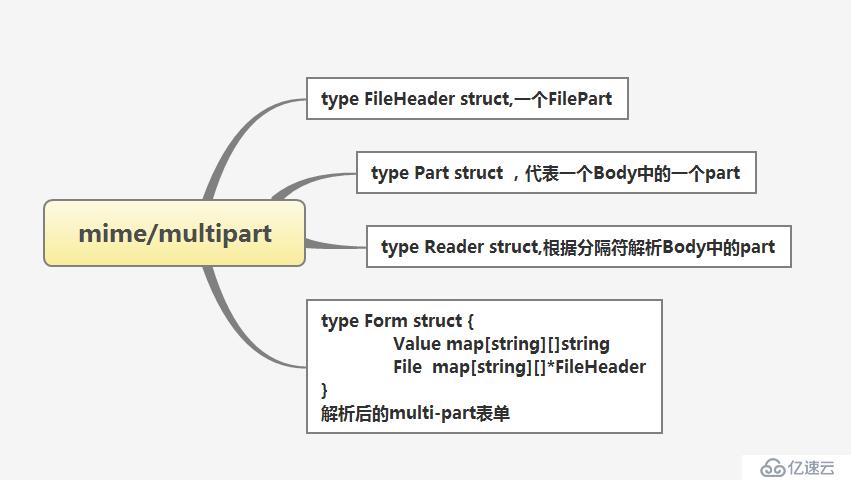 golang解析http multipart/form的三种方式