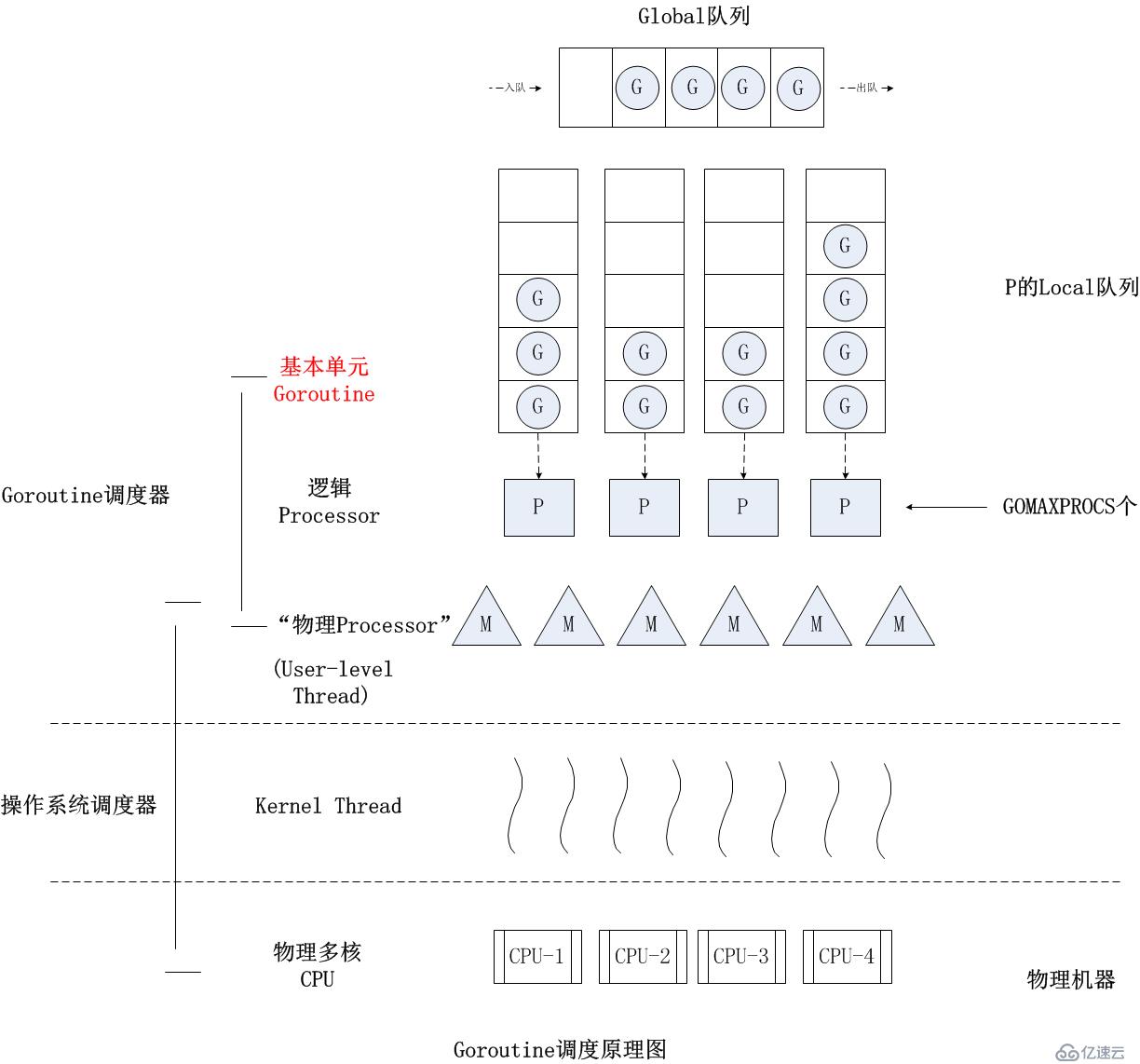 Go語言開發(fā)（九）、Go語言并發(fā)編程