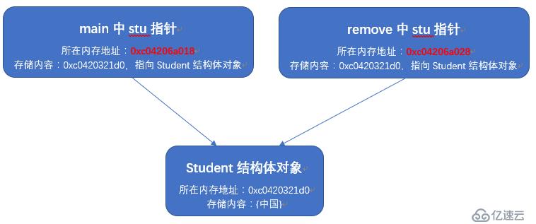 Go语言中怎么实现地址传递