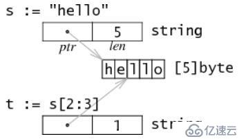 go 語言中的類型及數(shù)據(jù)結(jié)構(gòu)