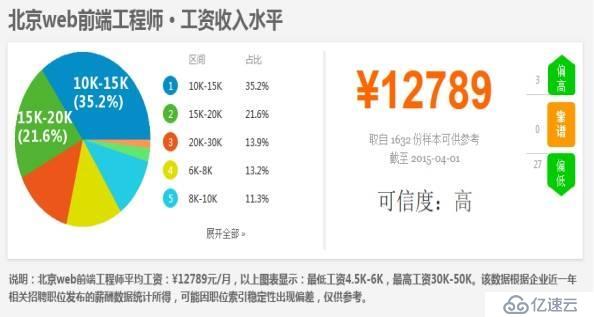 Web前端行业就业怎么样 前端工程师待遇好不好