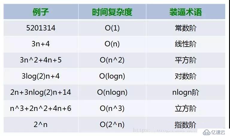 数据结构与算法 - 时间和空间复杂度