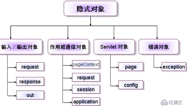 JSP中什么是内置对象