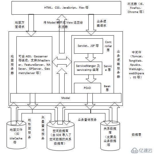 GIS歷史概述與WebGis應用開發技術淺解