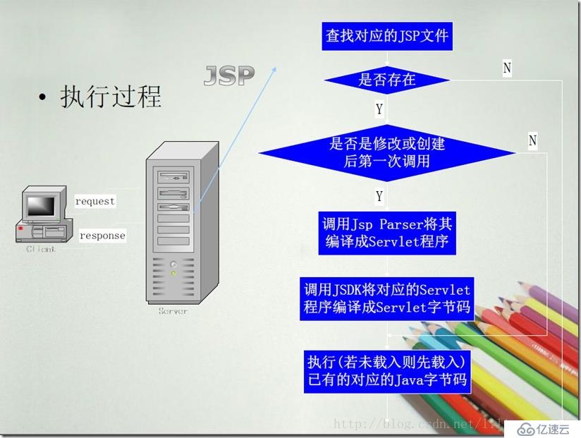 Java Web 开发中web、jsp的详细介绍