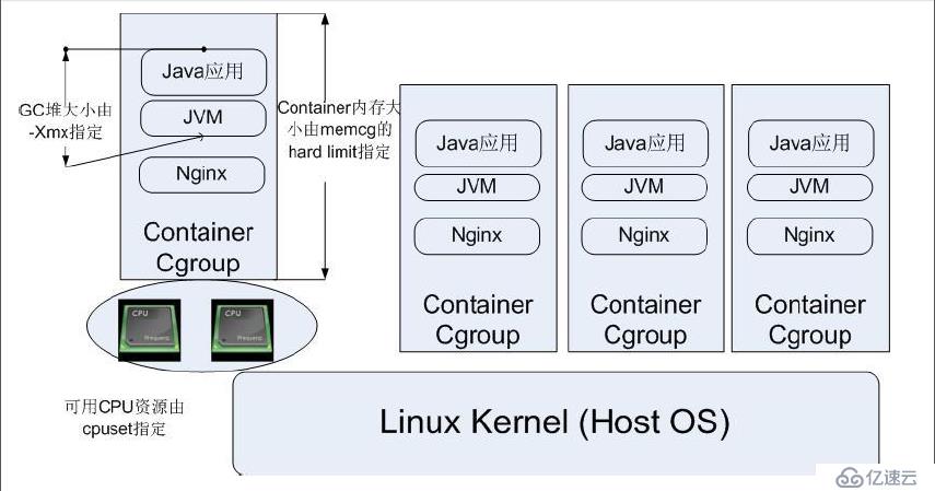 Libvirt、Docker的基础技术-CGroups介绍