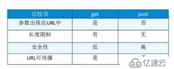 Java Web 中g(shù)et，post請求亂碼的解決方式，以及兩者區(qū)別