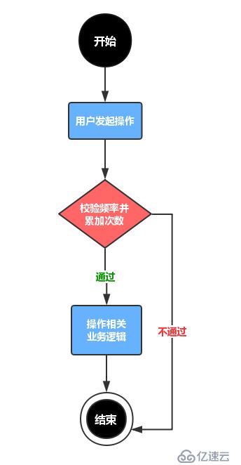 Redis实战之限制操作频率