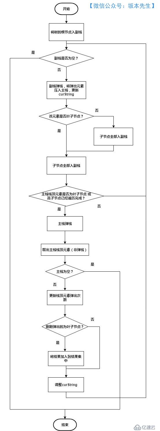 算法实战——多叉树全路径遍历