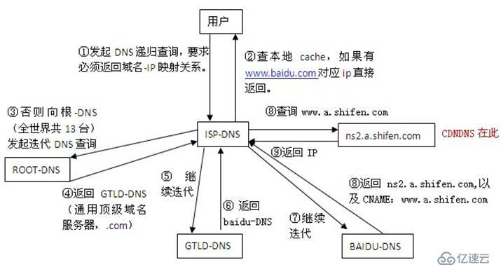 你所忽略的DNS---DNS实战及深度解读