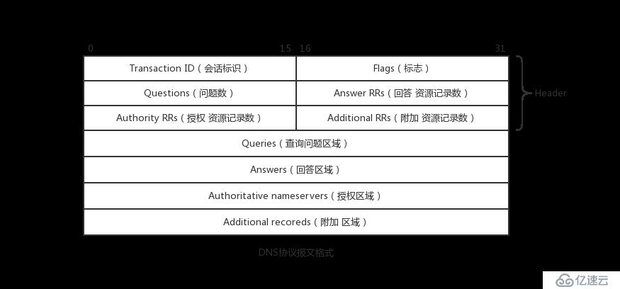 你所忽略的DNS---DNS实战及深度解读