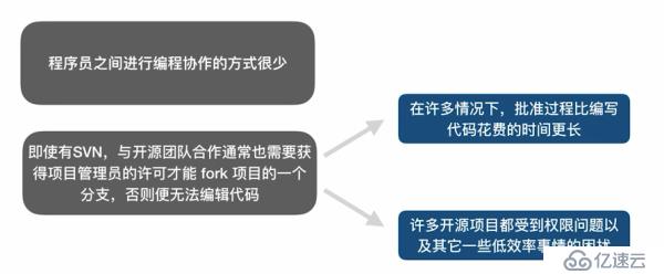 六、Github的使用（2）