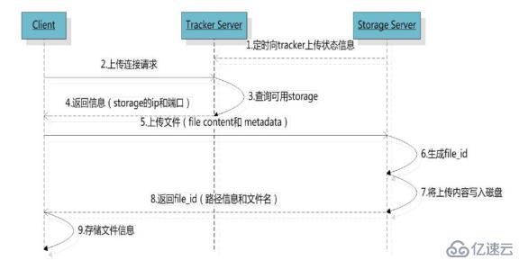 分布式文件服务器FastDFS