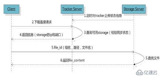 分布式文件服务器FastDFS