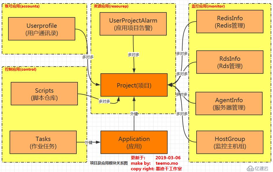 devops之项目与应用引用