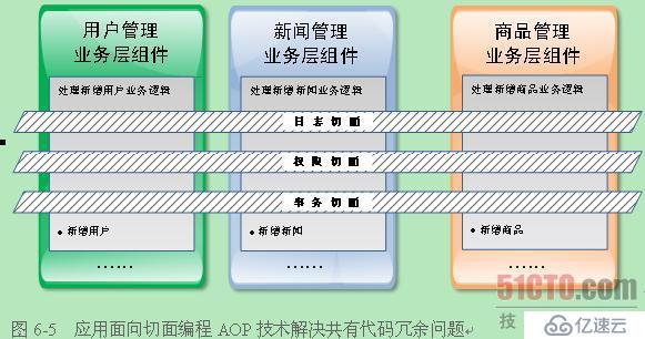 面向切面编程（AOP）的理解