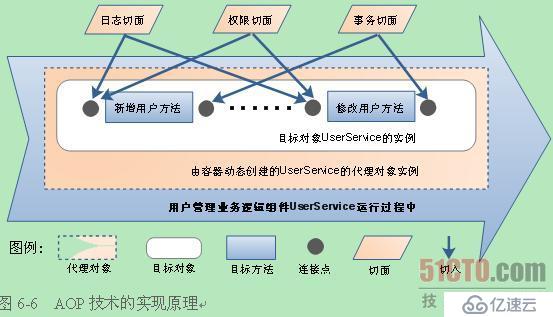 面向切面编程（AOP）的理解