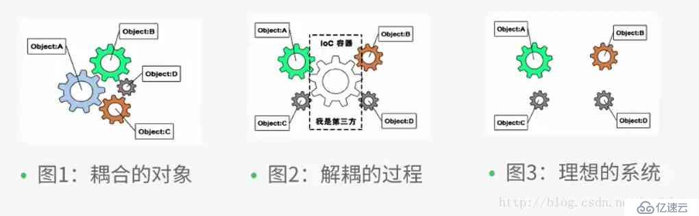 Spring基本介紹，控制反轉(zhuǎn)IOC與面向切面編程AOP